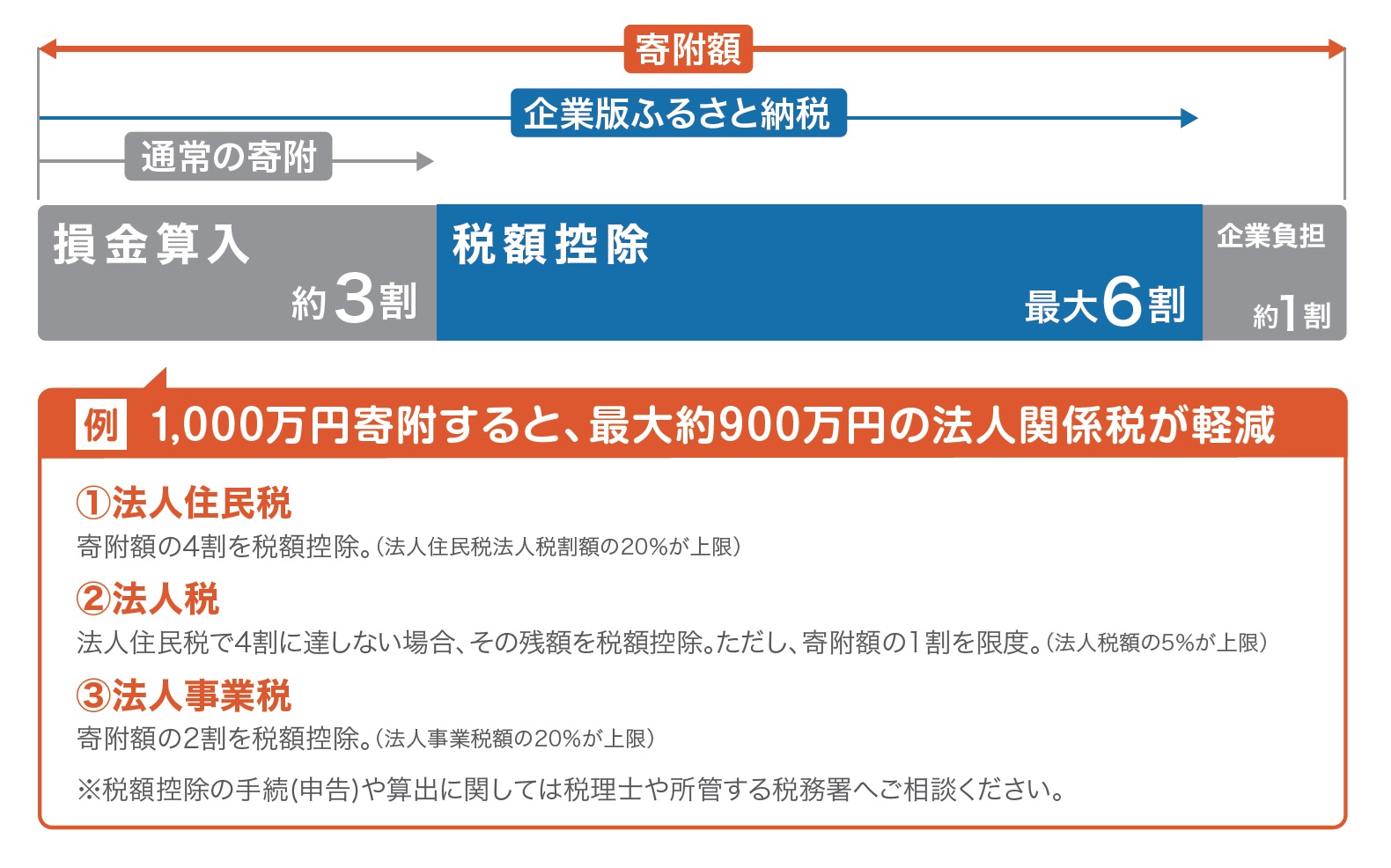 企業版ふるさと納税や共同商品開発で災害支援に取り組む:シンリョウ様 7 240822 02