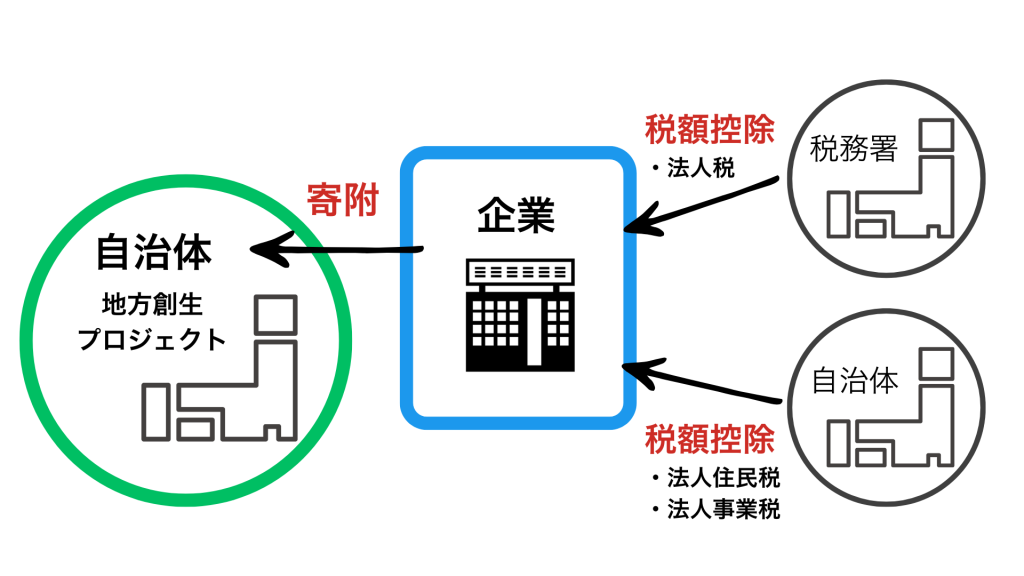 企業版ふるさと納税とは?税制優遇の仕組みを完全解説! 3 2b7dce71b750df036f0b8321a8370ee6
