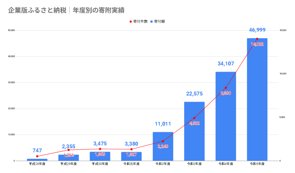 企業版ふるさと納税とは?税制優遇の仕組みを完全解説! 5 b000258dfe172b680ad8fe3c1329a4b3