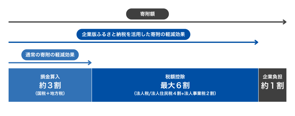 企業版ふるさと納税とは?税制優遇の仕組みを完全解説! 7 fc3ba2ea7a57ba8e956ac90a7c84e7ea 1