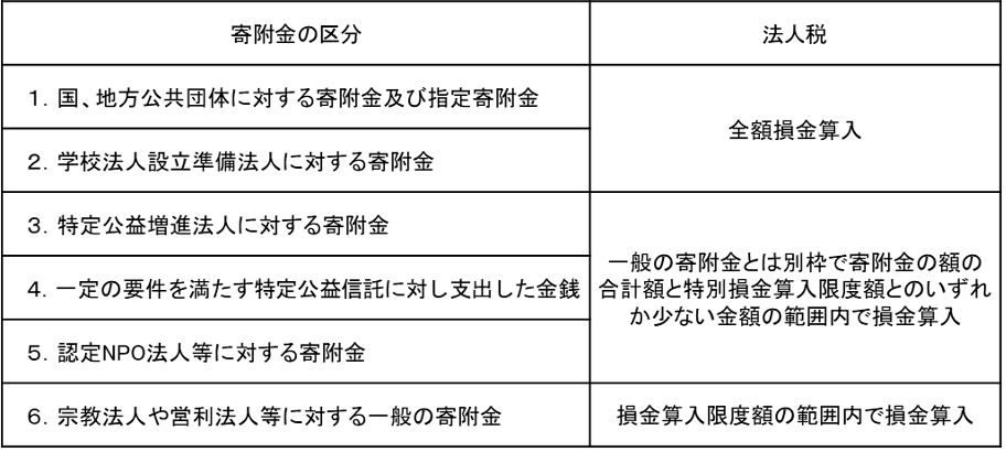 企業寄付とは?税制優遇の仕組みやメリット、注意点を解説 6 be8baf546f444c27962104dd9117f973